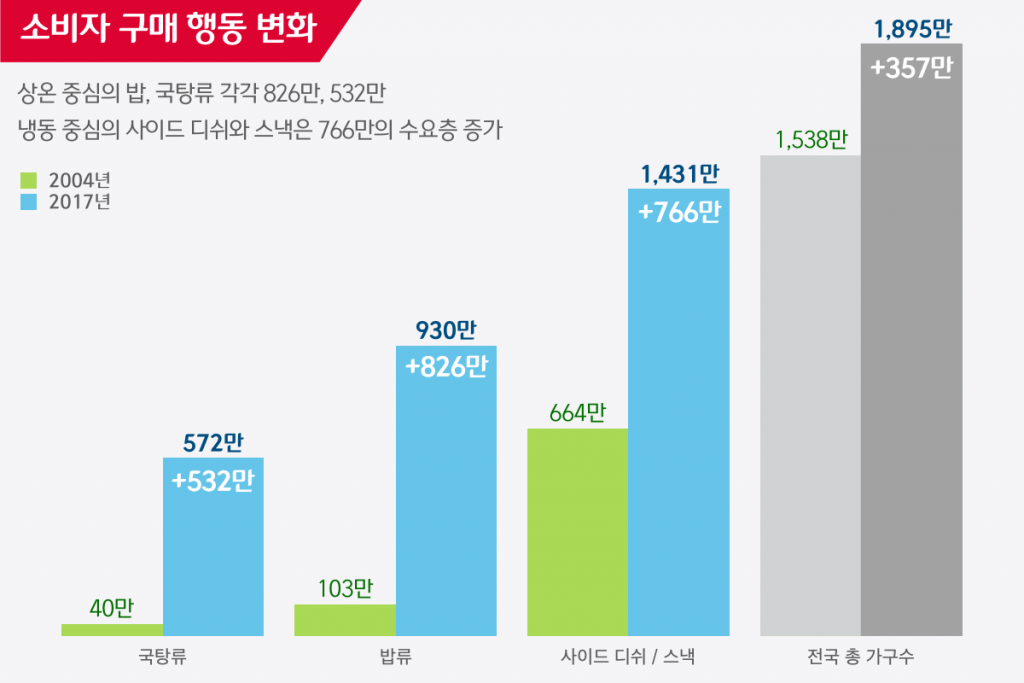 CJ제일제당 HMR 시장, 소비자 구매 행동 변화