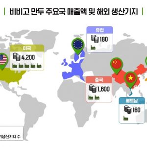 CJ 비비고 만두, 올해 매출 1조 돌파... 전 세계에 'K-만두' 각인