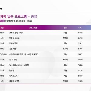 [주간 CPI] ‘스우파’ 6주 연속 화제성 1위 등극