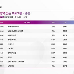 [주간 CPI] 우먼 & 걸스, 엠넷 예능 웃었다!