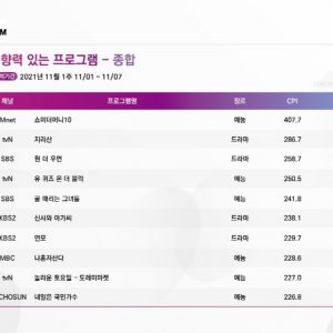 [주간 CPI] 1위 비트 주세요~~ ‘쇼미더머니10’ 정상 차지