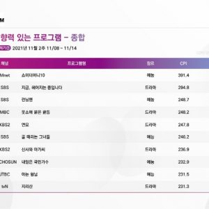 [주간 CPI] 2주 연속 1위 ‘쇼미더머니10’, 독주 DNA 장착!