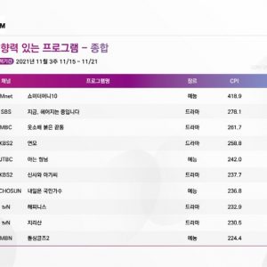 [주간 CPI] 3주 연속 HIT! ‘쇼미더머니10’ 1위 수성