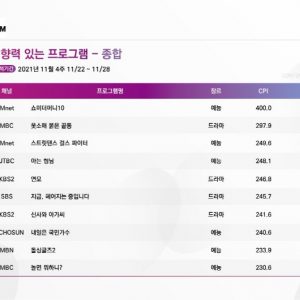 [주간 CPI] #힙합, #댄스 Mnet 열풍 뜨겁다! 정상의 ‘쇼미더머니10’, 다크호스 ‘스걸파’