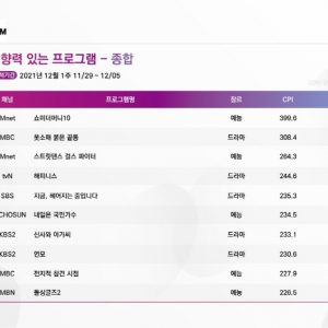 [주간 CPI] 아듀 ‘쇼미더머니10’, 예능 원탑 예약 ‘스걸파’!