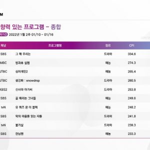 [주간 CPI] tvN 장수 예능 ‘유 퀴즈’의 저력 확인!