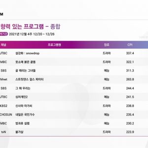 [주간CPI] 시청자들의 연말과 함께했던 예능과 드라마는?