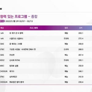 [주간 CPI] ‘유 퀴즈’, ‘스물다섯 스물하나’ 각 부문 금메달!