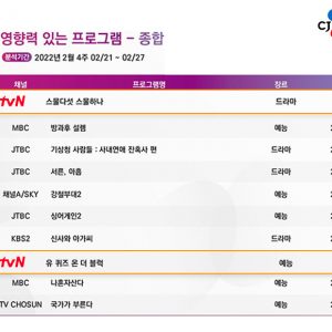 [주간 CPI] 압도적 관심으로 1위에 오른 ‘스물다섯 스물하나’