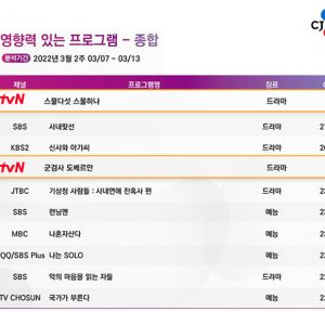 [주간 CPI] 과몰입 주의! 시청률과 화제성 모두 잡은 tvN 콘텐츠