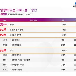 [주간 CPI] 높은 화제성으로 차트 석권한 CJ ENM 콘텐츠