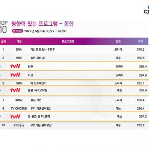 [주간 CPI] 더위, 습도 멈춰! 신선함 가득한 tvN 콘텐츠의 활약상