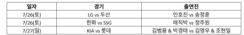 7/26(토)~27(일) 경기 및 출연진 정보

7/26(토)
LG vs 두산
인호진 vs 송정훈
7/26(토)
한화 vs SSG
매직박 vs 정주원
7/27(일)
KIA vs 롯데
김범용 & 박경태 vs 김영우 & 조현일