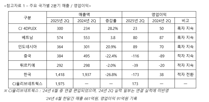 주요 국가별 2분기 매출/ 영업이익
2025년 2분기 증감률
CJ 4DPLEX 28.2%
베트남 3.8%
인도네시아 20.9%
중국 -22.4%
튀르키예 -2.0%
한국 -26.8%