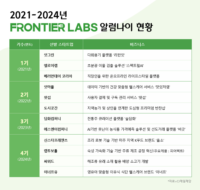 2021-2024년 프론티어랩스 알럼나이 현황 

1기 (2021년)
잇그린 : 다회용기 플랫폼 '리턴잇'
엘로이랩 : 초분광 이물 검출 솔루션 '스펙트럴AI'
베러먼데이 코리아 : 직장인을 위한 온오프라인 라이프스타일플랫폼

2기 (2022년)
잇마플 : 데이터 기반의 건강 맞춤형 헬스케어 서비스 '맛있저염'
왓섭 : 사용자 결제 및 구독 관리 서비스  '왓섭'
도시곳간 : 지역농가 및 상인을 연계한 도심형 프리미엄 반찬샵

3기 (2023년)
담화컴퍼니 : 전통주 큐레이션 플랫폼 '술담화'
에스엔이컴퍼니 : AI기반 못난이 농식품 가격예측 솔루션 및 선도거래 플랫폼 '비굿'

4기(2024년)
신스타프레젠츠 : 조리 로봇 기술 기반 미주 지역 K푸드 브랜드 '옳소'
랩투보틀 : 숙성 가속화 기술 기반 주류 제조 공정 혁신 (주요제품 : 피어펙트)
씨위드 : 해조류 유래 소재 활용 배양 소고기 개발
이너프유 : 영유아 맞춤형 이유식 식단 헬스케어 브랜드 '이너프'