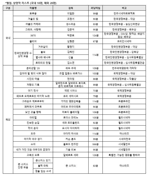 국내 - 호루몽 / 겨울의 빛 / 여름의 카메라 / 그래도, 사랑해 / 3670 / 클리어
한국단편경쟁 수장작 모음 - 겨우살이 / 불쑥 / 별나라 배나무 / 로타리의 한철
해외 - 콘티넨탈 '25 / 갚아야 할 빚이 너무 많다 / 시인의 마음 / 저항의 기록 / 아기 천사 / 페도르 오제로프의 마지막 노래 / 그라운드 제로로부터 / 폐허에서 파쿠르 / 낯선 곳을 향해 / 아리엘 / 친숙한 손길 / 적이 온다 / 도주 / 마지막 야구 경기 / 쇼아 / 내가 가진 것은 아무것도 없었다 / 고독의 오후
존 스미스 단편 모음 - 존스미스 되기 / 블랙 타워 / 껌을 씹는 소녀