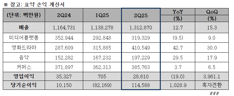 2025년 매출 1,312,870
미디어 플랫폼 319,329
영화드라마 410,549
음악 197,229
커머스 385,763
영업이익 28,610
당기순이익 114,588