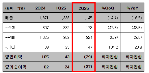 2025 매출 1,145
편성 173
판매 924
기타 47
영업이익 29
당기순이익 37