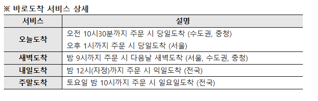 바로도착 서비스 상세
오늘도착 - 오전 10:30까지 주문 시 당일도착 (수도권, 충청)
오후 1시까지 주문 시 당일도착 (서울)

새벽도착 
밤 9시까지 주문 시 다음날 새벽도착 (서울, 수도권, 충청)

내일도착
밤 12시(자정)까지 주문 시 익일도착 (전국)

주말도착
토요일 밤 10시까지 주문 시 일요일 도착 (전국)