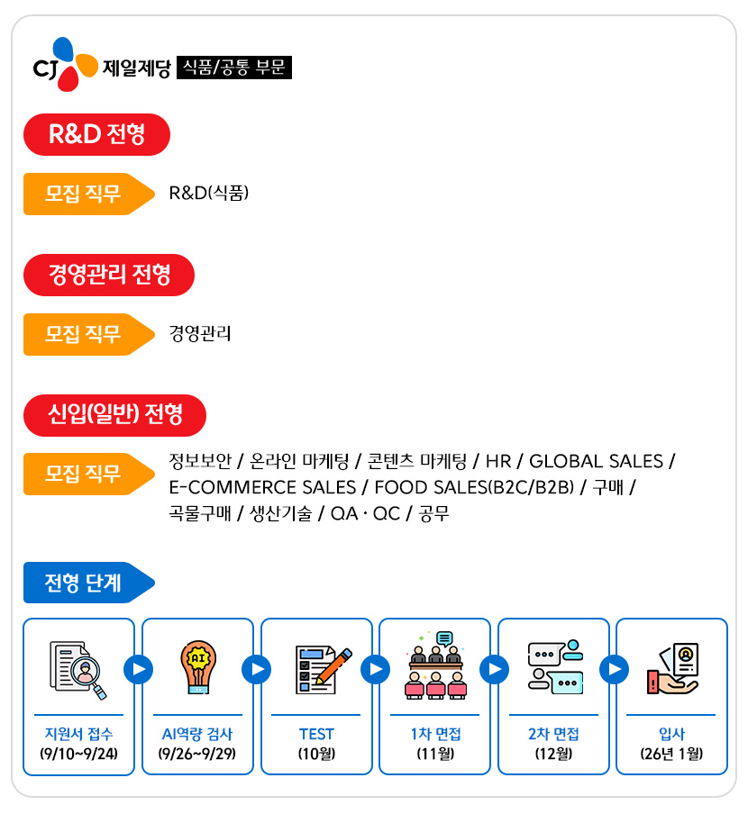 제일제당 식품/공통부문 채용공고
R&D전형 모집직무 : R&D식품
경영관리전형 모집직무 : 경영관리
신입(일반)전형 모집직무 : 정보보안, 온라인 마케팅, 콘텐츠 마케팅, HR, 글로벌 세일즈, 이커머스 세일즈, 푸드 세일즈(B2C, B2B), 구매, 곡물구매, 생산기술, QA/QC, 공무
전형단계
지원서 접수 9/10~9/24
AI역량검사 9/26~9/29
TEST 10월
1차 면접 11월
2차 면접 12월
입사 26년 1월