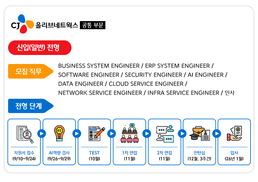올리브네트웍스 공통 부문
신입(일반)전형 모집직무 : 비즈니스 시스템 엔지니어, ERP 시스템 엔지니어, 소프트웨어 엔지니어, 시큐리티 엔지니어, AI엔지니어, 데이터 엔지니어, 클라우드 서비스 엔지니어, 네트워크 서비스 엔지니어, 인프라 서비스 엔지니어, 인사
전형단계
지원서 접수 9/10~9/24
AI역량검사 9/26~9/29
TEST 10월
1차 면접 11월
2차 면접 11월
인턴십 12월, 3주간
입사 26년 1월