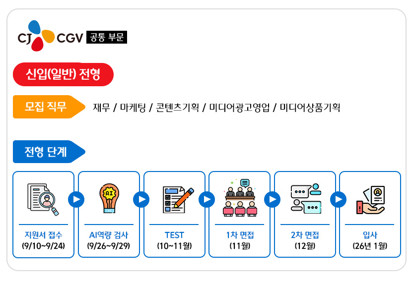 CGV 공통부문 채용공고
신입(일반)전형 모집직무 : 재무, 마케팅, 콘텐츠기획, 미디어광고영업, 미디어상품기획
전형단계
지원서 접수 9/10~9/24
AI역량검사 9/26~9/29
TEST 10~11월
1차 면접 11월
2차 면접 12월
입사 26년 1월