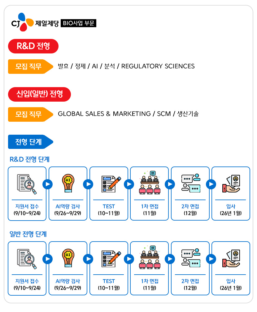 제일제당 바이오사업부문 채용공고
R&D전형 모집직무 : 발효, 정제, AI, 분석, REGULATORY SCIENCES
신입(일반)전형 모집직무 : 글로벌 세일즈 & 마케팅, SCM, 생산기술
R&D 전형단계
지원서 접수 9/10~9/24
AI역량검사 9/26~9/29
TEST 10월~11월
1차 면접 11월
2차 면접 12월
입사 26년 1월
일반 전형 단계
지원서 접수 9/10~9/24
AI역량검사 9/26~9/29
TEST 10월~11월
1차 면접 11월
2차 면접 12월
입사 26년 1월