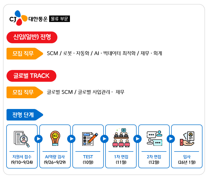 대한통운 물류 부문 채용공고
신입(일반)전형 모집직무 : SCM, 로봇/자동화, AI/빅데이터 최적화, 재무/회계
글로벌 트랙 모집직무 : 글로벌SCM, 글로벌 사업관리/재무
전형단계
지원서 접수 9/10~9/24
AI역량검사 9/26~9/29
TEST 10월
1차 면접 11월
2차 면접 12월
입사 26년 1월