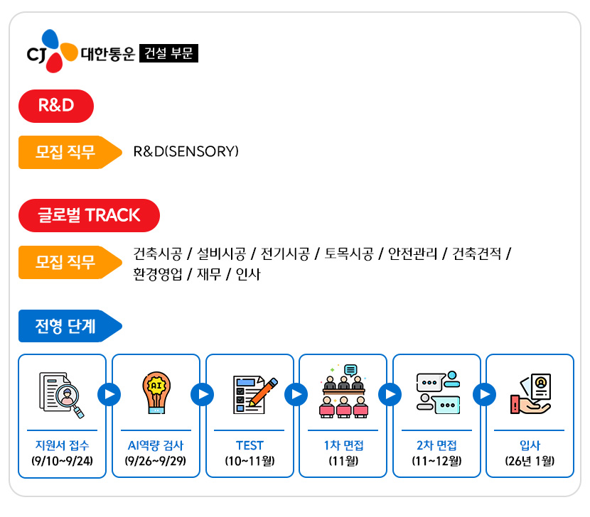 대한통운 건설 부문
R&D전형 모집직무 : R&D(SENSORY)
글로벌 트랙 모집직무 : 건축시공, 설비시공, 전기시공, 토목시공, 안전관리, 건축견적, 환경영업, 재무, 인사
전형 단계
지원서 접수 9/10~9/24
AI역량검사 9/26~9/29
TEST 10~11월
1차 면접 11월
2차 면접 11~12월
입사 26년 1월