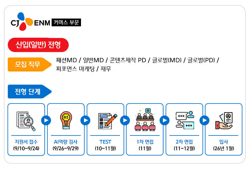 CJ ENM 커머스부문
신입(일반)전형 모집 직무
패션MD, 일반MD, 콘텐츠제작PD, 글로벌(MD), 글로벌(PD), 퍼포먼스마케팅, 재무
전형단계
지원서 접수 9/10~9/24
AI역량검사 9/26~9/29
TEST 10~11월
1차 면접 11월
2차 면접 11~12월
입사 26년 1월