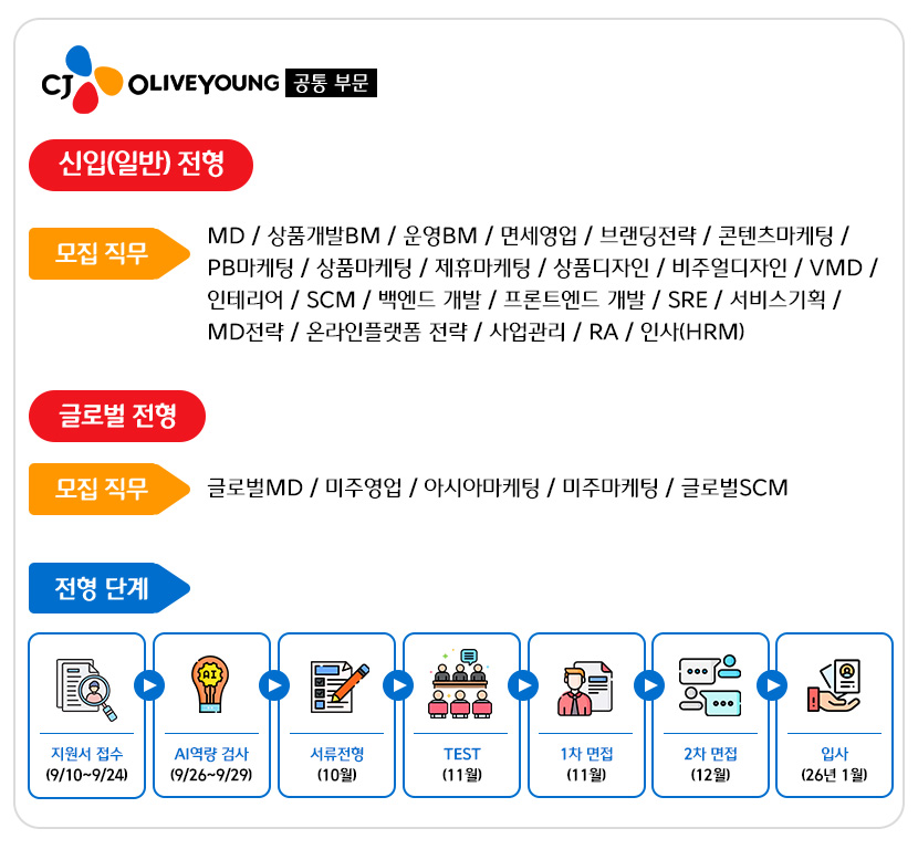 CJ올리브영 공통부문 채용공고
신입(일반)전형 모집직무 : MD, 상품개발BM, 운영BM, 면세영업, 브랜딩전략, 콘텐츠마케팅, PB마케팅, 상품마케팅, 제휴마케팅, 상품디자인, 비주얼디자인, VMD, 인테리어, SCM, 백엔드개발, 프론트엔드개발, SRE, 서비스기획, MD전략, 온라인플랫폼 전략, 사업관리, RA, 인사(HRM)
글로벌 전형 모집직무 : 글로벌MD, 미주영업, 아시아마케팅, 미주마케팅, 글로벌SCM
전형단계
지원서 접수 9/10~9/24
AI역량검사 9/26~9/29
서류전형 10월
TEST 11월
1차 면접 11월
2차 면접 12월
입사 26년 1월