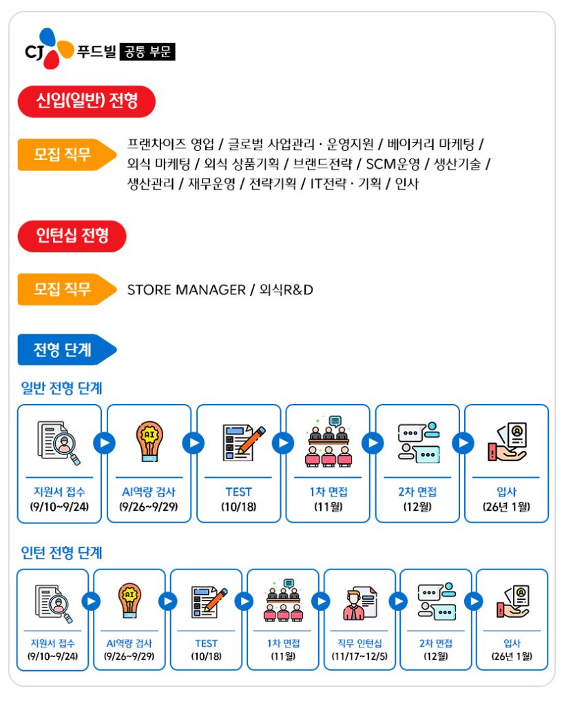 푸드빌 공통부문 채용공고
신입(일반)전형 모집직무 : 프랜차이즈 영업, 글로벌사업관리/운영지원, 베이커리마케팅, 외식마케팅, 외식상품기획, 브랜드전략, SCM운영, 생산기술, 생산관리, 재무운영, 전략기획, IT전략/기획, 인사
인턴십 전형 모집 직무 : 스토어 매니저, 외식R&D
일반 전형단계
지원서 접수 9/10~9/24
AI역량검사 9/26~9/29
TEST 10/18
1차 면접 11월
2차 면접 12월
입사 26년 1월
인턴 전형 단계
지원서 접수 9/10~9/24
AI역량검사 9/26~9/29
TEST 10/18
1차 면접 11월
직무인턴십 11/17~12/5
2차 면접 12월
입사 26년 1월