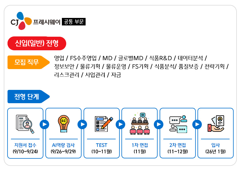 프레시웨이 공통부문 채용공고
신입(일반)전형 모집직무 : 영업, FS수주영업, MD, 글로벌MD, 식품R&D, 데이터분석, 정보보안, 물류기획, 물류운영, FS기획, 식품분석, 품질보증, 전략기획, 리스크관리, 사업관리, 자금
전형단계
지원서 접수 9/10~9/24
AI역량검사 9/26~9/29
TEST 10~11월
1차 면접 11월
2차 면접 11~12월
입사 26년 1월