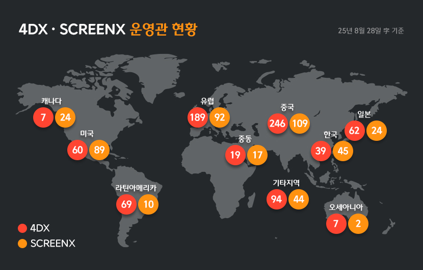 전 세계에 분포한 4DX와 SCREENX 분포도
(4DX / SCREENX 순)
캐나다 7 / 24
미국 60 / 89
라틴아메리카 96 /10
유럽 189 / 92
중동 19 /17
중국 246 /109
한국 39 / 45
일본 62 / 24
오세아니아 7 / 2
기타지역 94 / 44