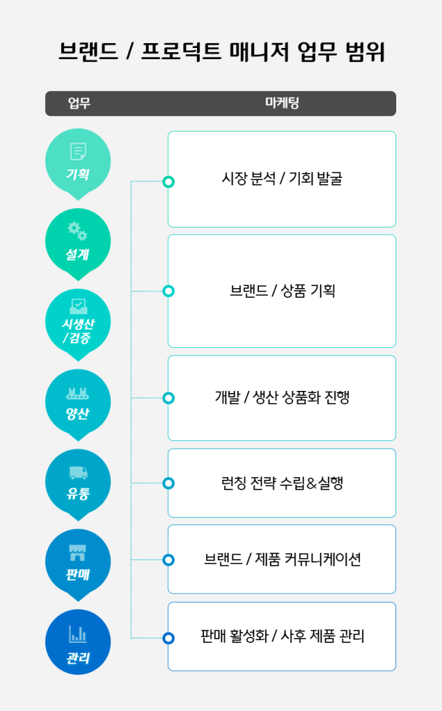 브랜드/프로덕트 매니저 업무 범위

기획 설계 단계에서 시장 분석 및 기회 발굴을 진행하고, 설계와 시생산/검증 단계에서 브랜드/상품기획을 진행함. 
양산 단계에서 개발/생산 사품화 진행, 유통 단계에서 런칭 전략 수립&실행, 판매 단계에서 브랜드/제품 커뮤니케이션, 관리 단계에서 판매활성화/사후제품 관리를 진행함