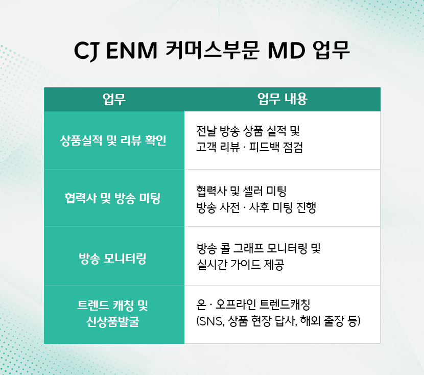 CJ ENM 커머스부문 MD 업무 상품실적 및 리뷰 확인 : 전날 방송 상품 실적 및 고객 리뷰, 피드백 점검 협력사 및 방송 미팅 : 협력사 및 셀러 미팅, 방송 사전 , 사후 미팅 진행 방송 모니터링 : 방송 콜 그래프 모니터링 및 실시간 가이드 제공 트렌드 캐칭 및 신상품 발굴 : 온, 오프라인 트렌드캐칭 (SNS, 상품 현장 답사, 해외 출장 등)