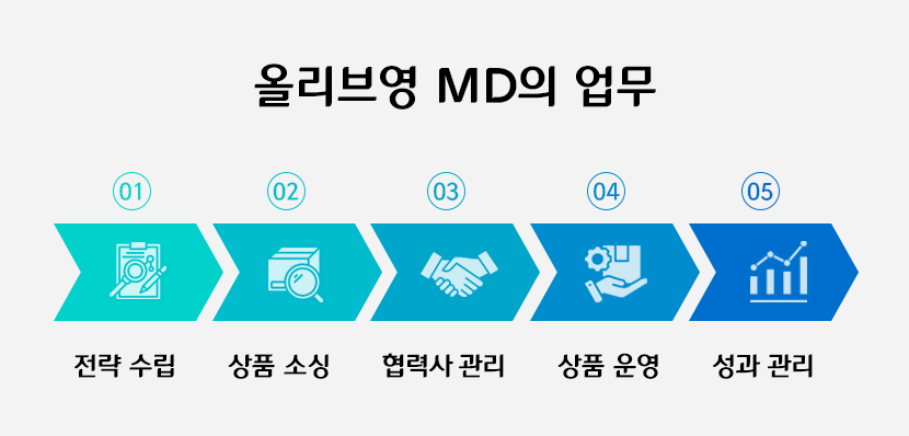 올리브영 MD의 업무 1. 전략 수립 2. 상품 소싱 3. 협력사관리 4. 상품 운영 5. 성과 관리