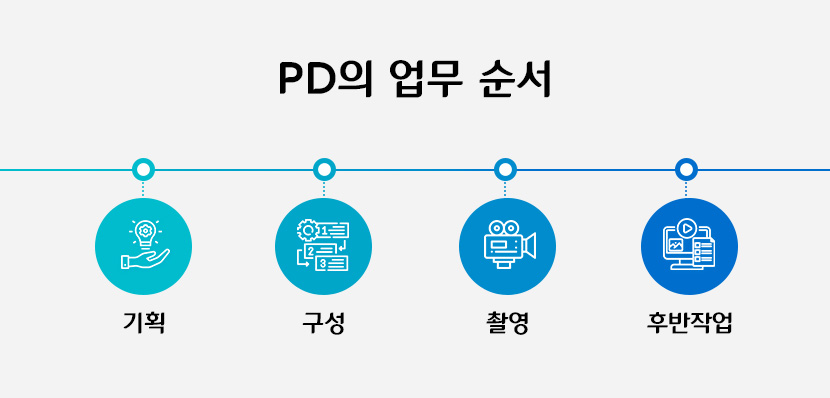 CJ ENM PD의 업무 순서
기획 구성 촬영 후반작업