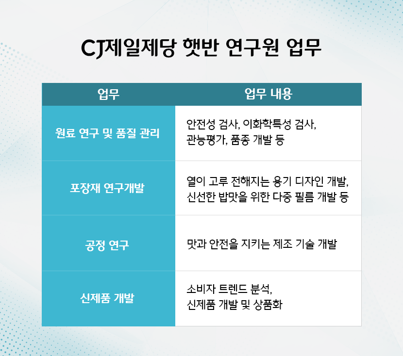 CJ제일제당 햇반 연구원 업무

원료 연구 및 품질 관리 - 안전성 검사, 이화학특성 검사, 관능 평가, 품종 개발 등

포장재 연구개발 - 열이 고루 전해지는 용기 디자인 개발, 신선한 밥맛을 위한 다중 필름 개발 등

공정 연구 - 맛과 안전을 지키는 제조 기술 개발

신제품 개발 - 소비자 트렌드 분석, 신제품 개발 및 상품화