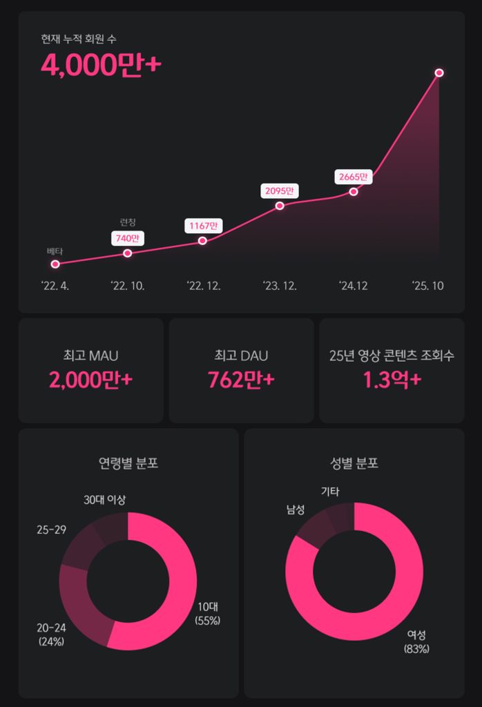 엠넷플러스 주요 지표
현재 누적 회원 수 4,000만
최고 MAU 2,000만
최고 DAU 762만
25년 영상 콘텐츠 조회수 1.3회
연령별 분포
10대 55%
20-24 24%
성별 분포
여성 83%