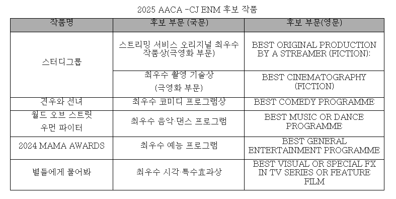 2025 AACA - CJ ENM 후보 작품
작품명 : 스터디그룹 
후보 부문 : 스트리밍 서비스 오리지널 최수우 작품상(극영화 부분) / best original procuction by a streamer (fiction)
최우수 촬영 기술상 (극영화 부분) / best cinematography (fiction)

작품명 : 견우와 선녀 
후보부분 : 최우수 코미디 프로그램상 / best comedy programme

작품명 : 월드 오브 스트릿 우먼 파이터
후보부문 : 최우수 음악 댄스 프로그램 / best music or dance programme

작품명 : 2024 mama awards 
후보부문 : 최우수 예능 프로그램 /  best general entertainment programme

작품명 : 별들에게 물어봐 
후보부문 : 최우수 시각/특수효과상 / best visual or special fx in tv series or feature film