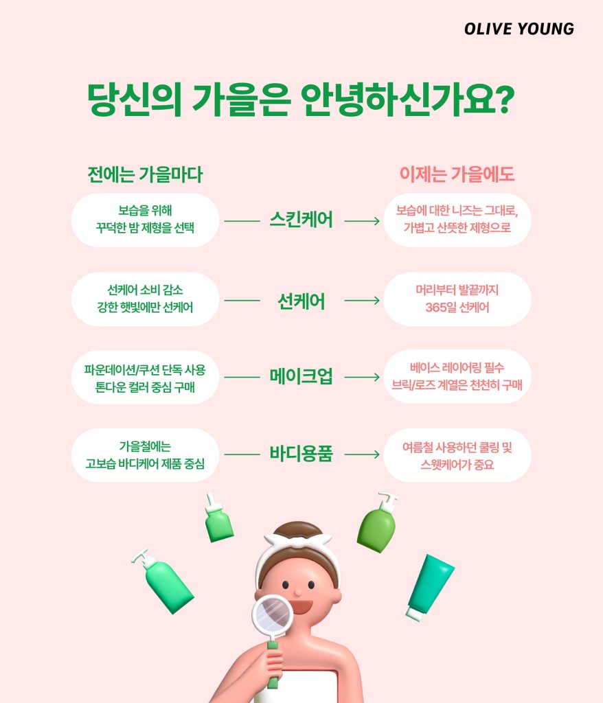 CJ올리브영 기후 분석 리포트 '당신의 가을은 안녕하신가요?' 대표 이미지
당신의 가을은 안녕하신가요
전에는 가을마다
스킨케어 : 보습을 위해 꾸덕한 제형을 선택
선케어 : 선케어 소비 감소 강한 햇빛에만 선케어
메이크업 : 파운데이션/쿠션 단독 사용 톤다운 커러 중심 구매
바디용품 : 가을철에는 고보습 바디케어 제품 중심
이제는 가을에도
스킨케어 : 보습에 대한 니즈는 그대로, 가볍고 산뜻한 제형으로
선케어 : 머리부터 발끝까지 365일 선케어
메이크업 : 베이스 레이어링 필수 브릭/로즈 계열은 천천히 구매
바디용품 : 여름철 사용하던 쿨링 및 스웻케어가 중요