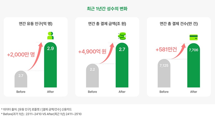 최근 1년간 성수의 변화
연간 유동 인구 2000만 명 증가
연간 총 경제 금액 4900억 원 증가
연간 총 결제 건수 581만건 증가
