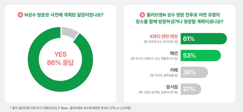 N성수 방문을 사전에 계획하고 결제했다는 응답이 전체의 86%
올리브영N 성수 방문 전후로 어떤 유형의 장소를 합께 방문했거나 방문 할 계획이냐는 질문에
K뷰티 관련 매장이 61%로 압도적 1위 차지