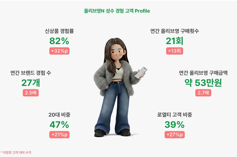 올리브영N 성수 경험 고객들의 특징은
신상품 경험률 82%
연간 브랜드 경험 수 27개
20대 비중 47%
연간 올리브영 구매횟수 21회
연간 올리브영 구매금액 약 53만 원
로열티 고객 비중 39%