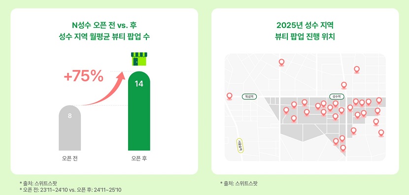N성수 오픈 전 후 성수 지역 월 평균 뷰티 팝업 수는 75% 상승
2025년 성수 지역 뷰티 팝업 진행 위치 또한 성수 전역에 골고루 분포되어 있는 추이를 보였다.