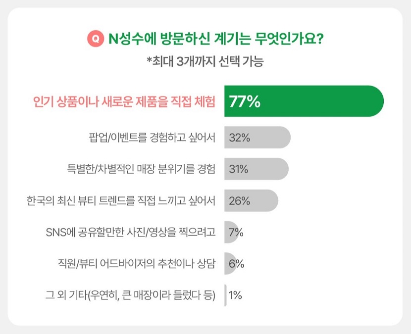 N성수 방문 계기에 대한 질문에
인기 상품이나 새로운 제품을 직접 체험해보고 싶어서 라는 응답이 77%로 1위를 차지했다.