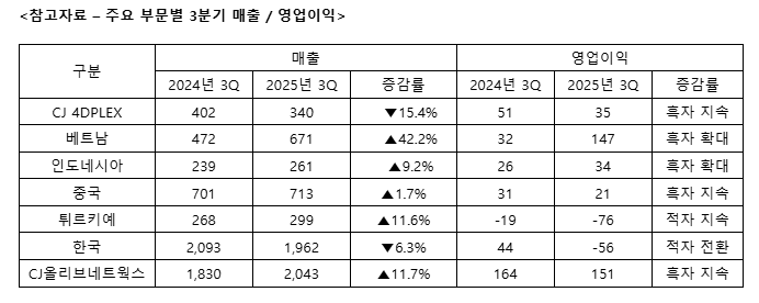 <참고자료 – 주요 부문별 3분기 매출 / 영업이익>
CJ 4DPLEX
매출: 2024년 3분기 402 → 2025년 3분기 340 (15.4% 감소)
영업이익: 2024년 3분기 51 → 2025년 3분기 35 (흑자 지속)
베트남
매출: 472 → 671 (42.2% 증가)
영업이익: 32 → 147 (흑자 확대)
인도네시아
매출: 239 → 261 (9.2% 증가)
영업이익: 26 → 34 (흑자 확대)
중국
매출: 701 → 713 (1.7% 증가)
영업이익: 31 → 21 (흑자 지속)
튠티어
매출: 268 → 299 (11.6% 증가)
영업이익: -19 → -76 (적자 지속)
한국
매출: 2,093 → 1,962 (6.3% 감소)
영업이익: 44 → -56 (적자 전환)
CJ올리브네트웍스
매출: 1,830 → 2,043 (11.7% 증가)
영업이익: 164 → 151 (흑자 지속)