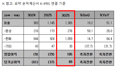 손익계산서 이미지
3Q24 매출 : 903 / 편성 : 216 / 판매 : 644 / 기타 :43 / 영업이익 : 9 / 당기순이익 : 61
2Q25 매출 : 1145 / 편성 : 173 / 판매 : 924 / 기타 : 47 / 영업이익 : 29 / 당기순이익 : 29
3Q25 매출 : 1365 / 편성 : 279 / 판매 : 1059 / 기타 : 30 / 영업이익 : 105 / 당기순이익 : 89
%QoQ 매출 : 19.2 / 편성 : 59.1 / 판매 : 14.7 / 기타 : 37.7 / 영업이익 : 흑자전환 / 당기순이익 : 흑자전환
%YoY 매출 : 51.1 / 편성 : 28.0 / 판매 : 64.41 / 기타 : 31.7 / 영업이익 : 흑자전환 / 당기순이익 : 흑자전환