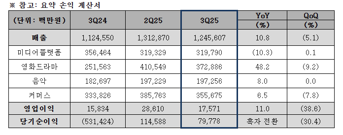 3Q24 매출: 1124550 미디어플랫폼: 356464 영화드라마: 251563 음악: 182697 커머스 333826 영업이익: 15834 당기순이익 : 531424
2Q25 매출 : 13128740 미디어플랫폼 319329 영화드라마 410549 음악 197229 커머스 385763 영업이익 28610 당기순이익 114588
3Q25 매출 1245607 미디어플랫폼 319790 영화드라마 372886 음악 197256 커머스 355675 영업이익 17571 당기순이익 79778
YoY(%)
매출 10.8 미디어플랫폼 10.3 영화드라마 48.2 음악 8.0 커머스 6.5 영업이익 11.0 당기순이익 흑자전환
QoQ(%) 매출 5.1 미디어플랫폼 0.1 영화드라마 9.2 음악 0.0 커머스 7.8 영업이익 38.6 당기순이익 30.4
